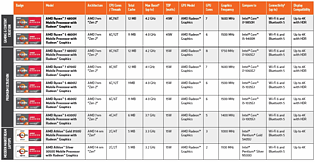 AMD Ryzen 4000 U/H Mobile-Prozessoren Markt-Positionierung